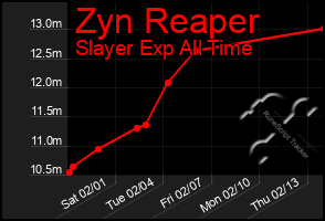 Total Graph of Zyn Reaper