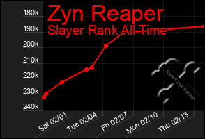 Total Graph of Zyn Reaper