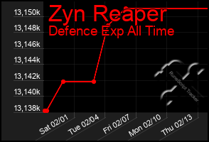 Total Graph of Zyn Reaper