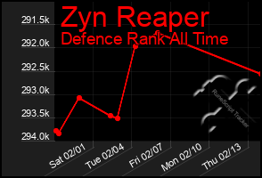 Total Graph of Zyn Reaper