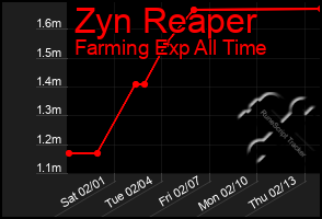 Total Graph of Zyn Reaper