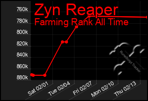 Total Graph of Zyn Reaper