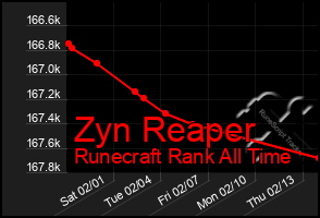 Total Graph of Zyn Reaper