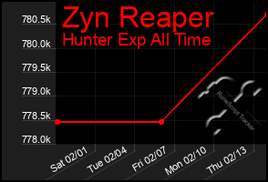 Total Graph of Zyn Reaper