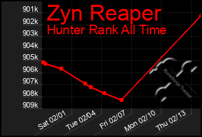 Total Graph of Zyn Reaper