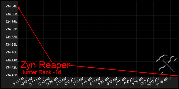 Last 24 Hours Graph of Zyn Reaper