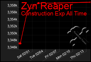 Total Graph of Zyn Reaper