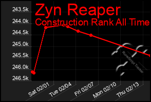 Total Graph of Zyn Reaper