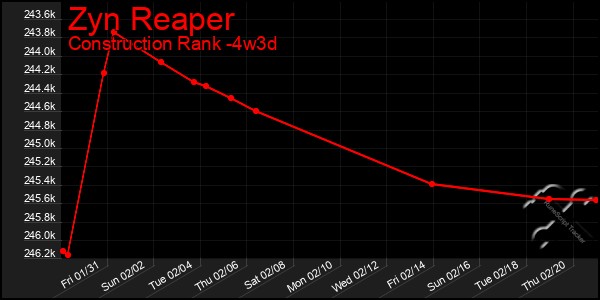 Last 31 Days Graph of Zyn Reaper