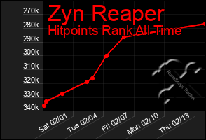 Total Graph of Zyn Reaper