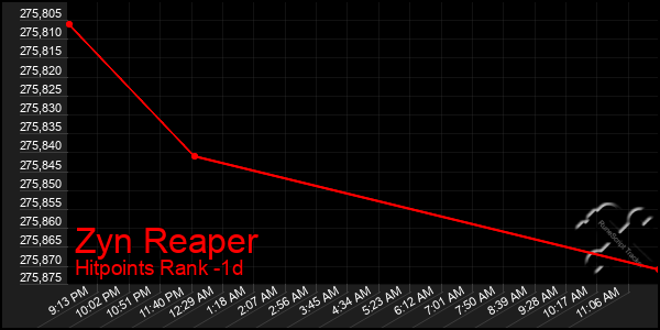 Last 24 Hours Graph of Zyn Reaper