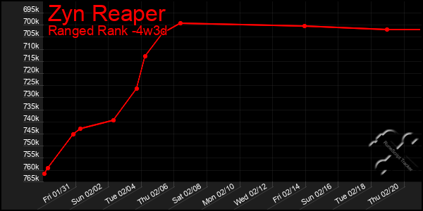 Last 31 Days Graph of Zyn Reaper