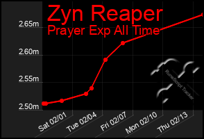 Total Graph of Zyn Reaper