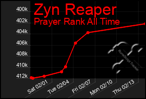 Total Graph of Zyn Reaper