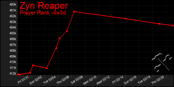 Last 31 Days Graph of Zyn Reaper