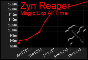 Total Graph of Zyn Reaper