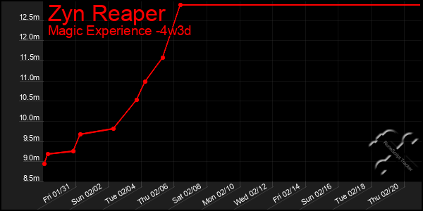 Last 31 Days Graph of Zyn Reaper