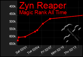 Total Graph of Zyn Reaper