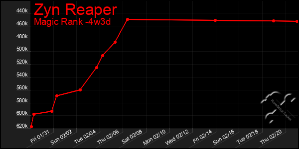 Last 31 Days Graph of Zyn Reaper