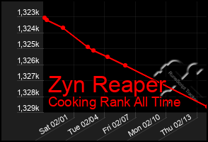 Total Graph of Zyn Reaper