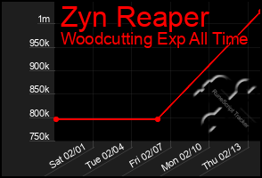 Total Graph of Zyn Reaper