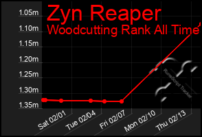 Total Graph of Zyn Reaper