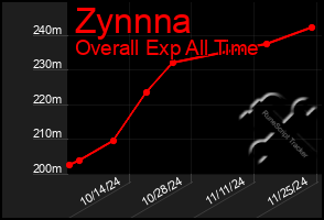 Total Graph of Zynnna