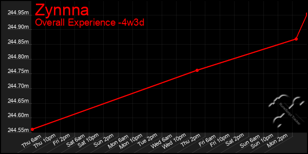 Last 31 Days Graph of Zynnna