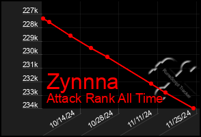 Total Graph of Zynnna