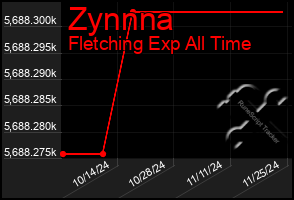 Total Graph of Zynnna