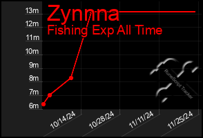 Total Graph of Zynnna