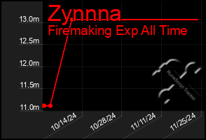 Total Graph of Zynnna