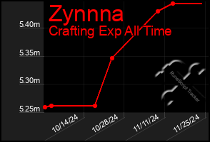 Total Graph of Zynnna