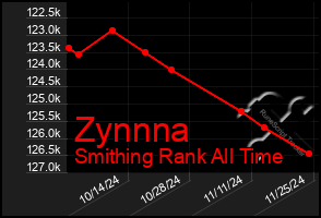 Total Graph of Zynnna