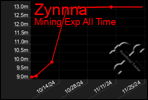 Total Graph of Zynnna