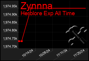 Total Graph of Zynnna