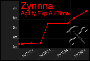 Total Graph of Zynnna