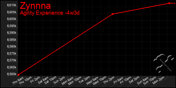 Last 31 Days Graph of Zynnna