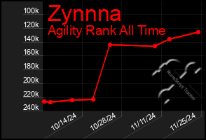 Total Graph of Zynnna