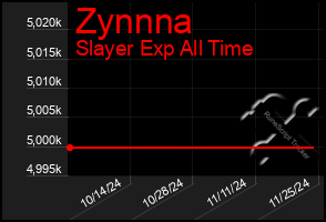 Total Graph of Zynnna