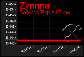 Total Graph of Zynnna