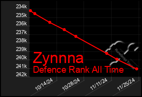 Total Graph of Zynnna