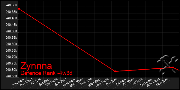 Last 31 Days Graph of Zynnna