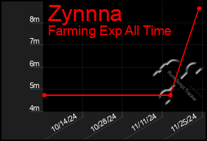 Total Graph of Zynnna