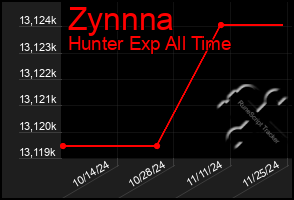 Total Graph of Zynnna