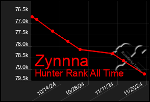 Total Graph of Zynnna