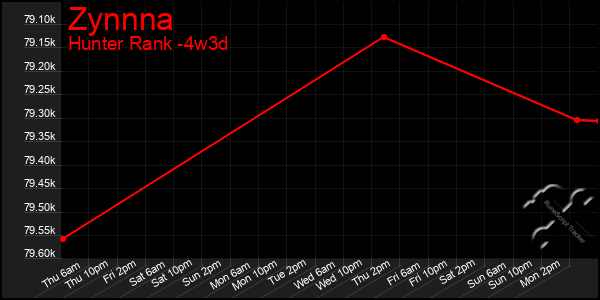 Last 31 Days Graph of Zynnna