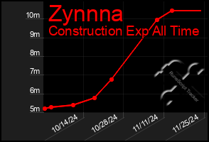 Total Graph of Zynnna