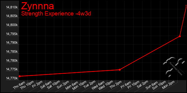 Last 31 Days Graph of Zynnna