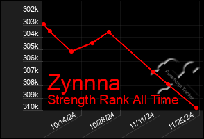 Total Graph of Zynnna